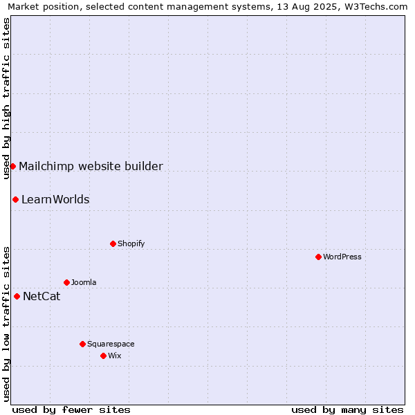 Market position of NetCat vs. LearnWorlds vs. Mailchimp website builder
