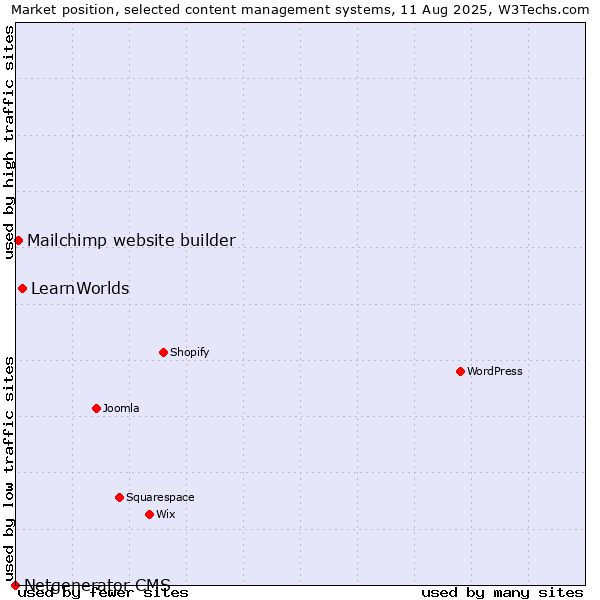 Market position of LearnWorlds vs. Mailchimp website builder vs. Netgenerator CMS