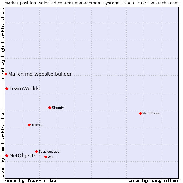 Market position of NetObjects vs. LearnWorlds vs. Mailchimp website builder