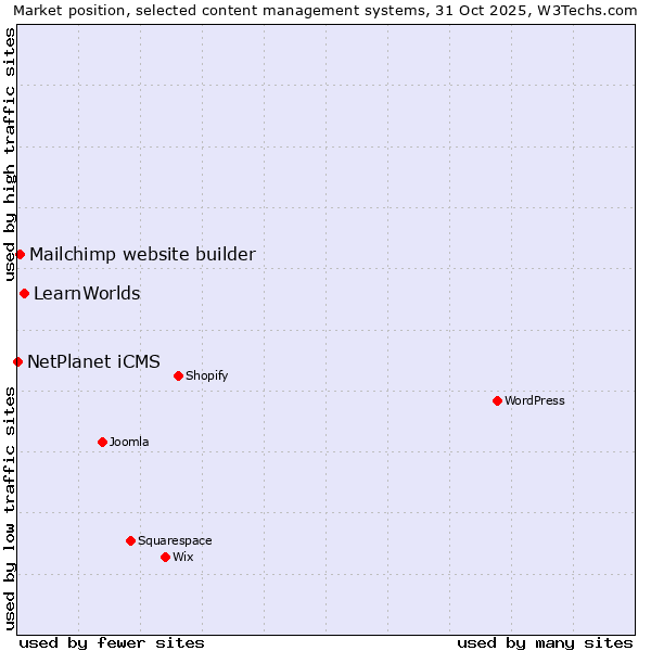 Market position of LearnWorlds vs. Mailchimp website builder vs. NetPlanet iCMS