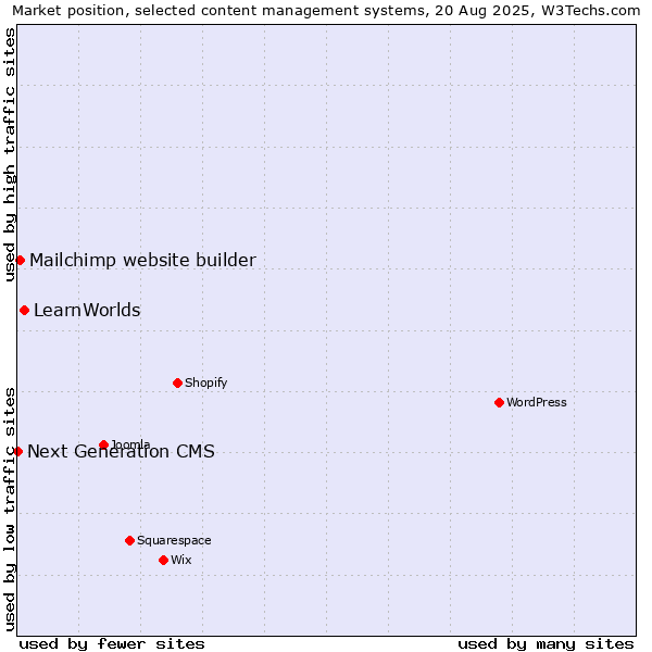 Market position of LearnWorlds vs. Mailchimp website builder vs. Next Generation CMS