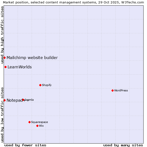 Market position of LearnWorlds vs. Mailchimp website builder vs. Notepad++