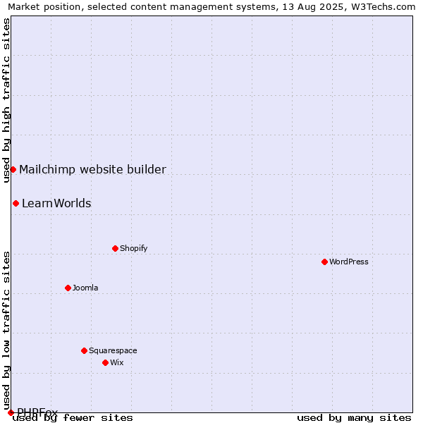 Market position of LearnWorlds vs. Mailchimp website builder vs. PHPFox