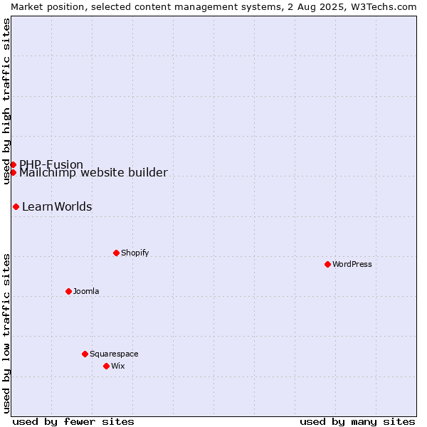 Market position of LearnWorlds vs. PHP-Fusion vs. Mailchimp website builder