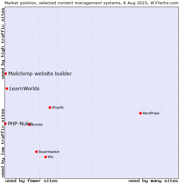 Market position of LearnWorlds vs. Mailchimp website builder vs. PHP-Nuke