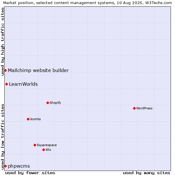 Market position of LearnWorlds vs. Mailchimp website builder vs. phpwcms