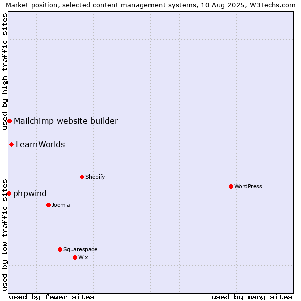 Market position of LearnWorlds vs. Mailchimp website builder vs. phpwind
