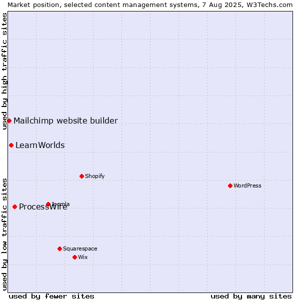 Market position of ProcessWire vs. LearnWorlds vs. Mailchimp website builder