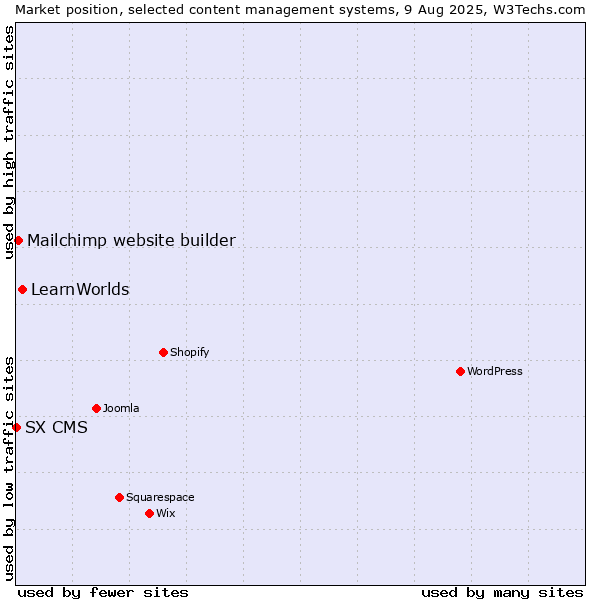 Market position of LearnWorlds vs. Mailchimp website builder vs. SX CMS