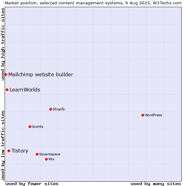 Market position of Tistory vs. LearnWorlds vs. Mailchimp website builder