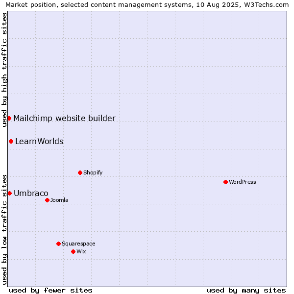 Market position of LearnWorlds vs. Umbraco vs. Mailchimp website builder