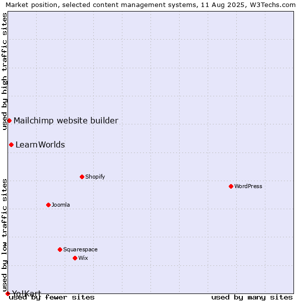 Market position of LearnWorlds vs. Mailchimp website builder vs. Yo!Kart