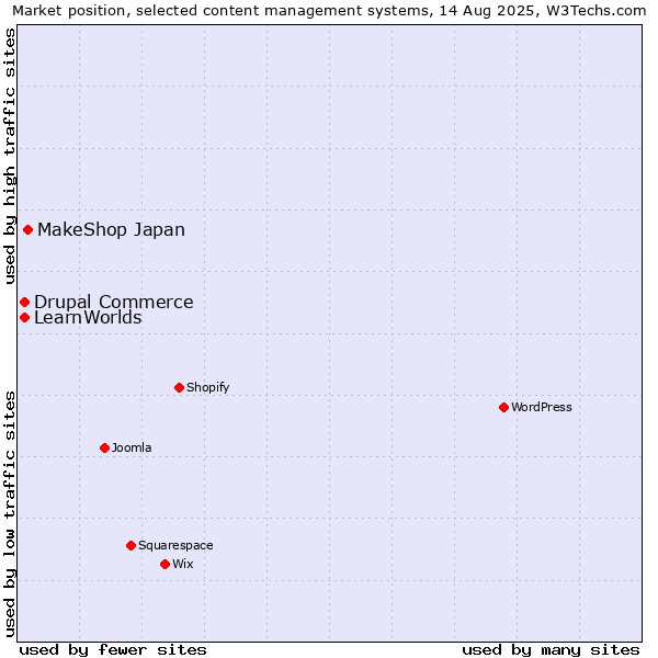 Market position of MakeShop Japan vs. Drupal Commerce vs. LearnWorlds