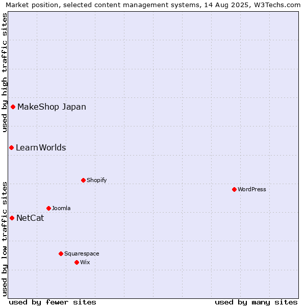 Market position of MakeShop Japan vs. NetCat vs. LearnWorlds