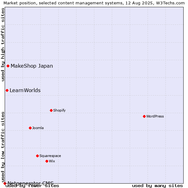 Market position of MakeShop Japan vs. LearnWorlds vs. Netgenerator CMS