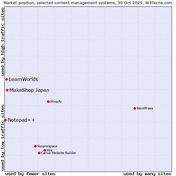 Market position of MakeShop Japan vs. LearnWorlds vs. Notepad++