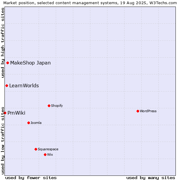 Market position of MakeShop Japan vs. LearnWorlds vs. PmWiki