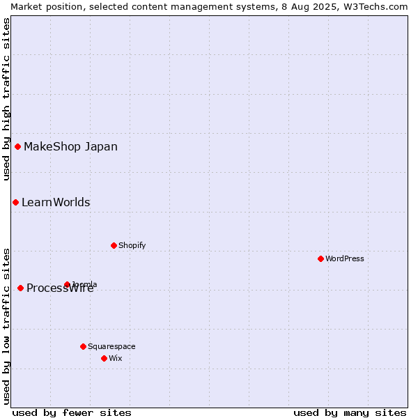 Market position of ProcessWire vs. MakeShop Japan vs. LearnWorlds
