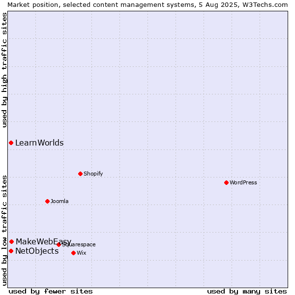 Market position of MakeWebEasy vs. NetObjects vs. LearnWorlds