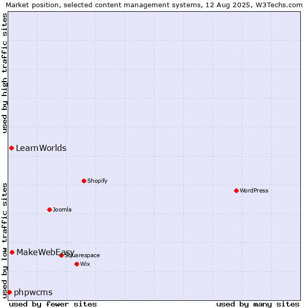 Market position of MakeWebEasy vs. LearnWorlds vs. phpwcms