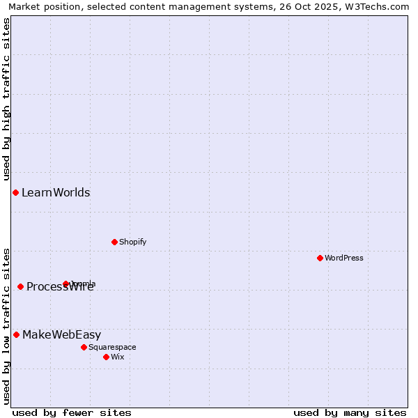 Market position of ProcessWire vs. MakeWebEasy vs. LearnWorlds