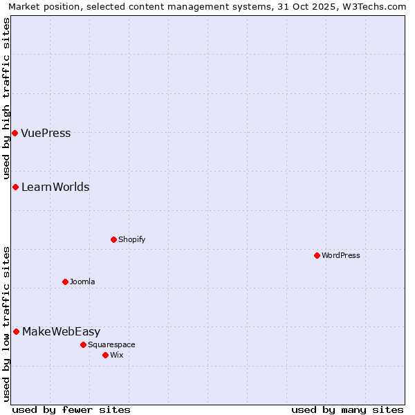 Market position of MakeWebEasy vs. LearnWorlds vs. VuePress