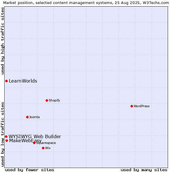 Market position of MakeWebEasy vs. LearnWorlds vs. WYSIWYG Web Builder
