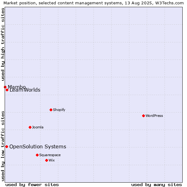 Market position of LearnWorlds vs. OpenSolution Systems vs. Mambo