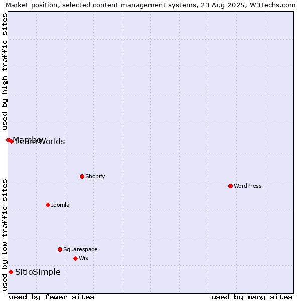 Market position of LearnWorlds vs. SitioSimple vs. Mambo