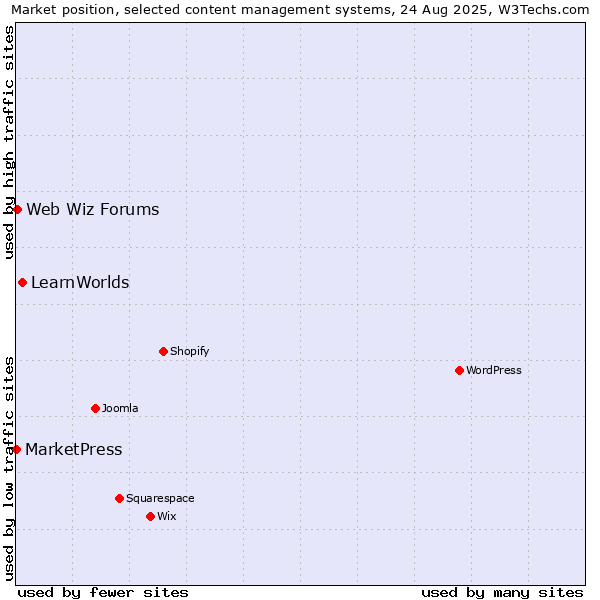 Market position of LearnWorlds vs. Web Wiz Forums vs. MarketPress
