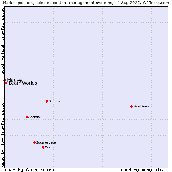 Market position of LearnWorlds vs. Mauve