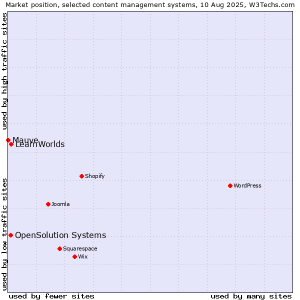 Market position of LearnWorlds vs. OpenSolution Systems vs. Mauve