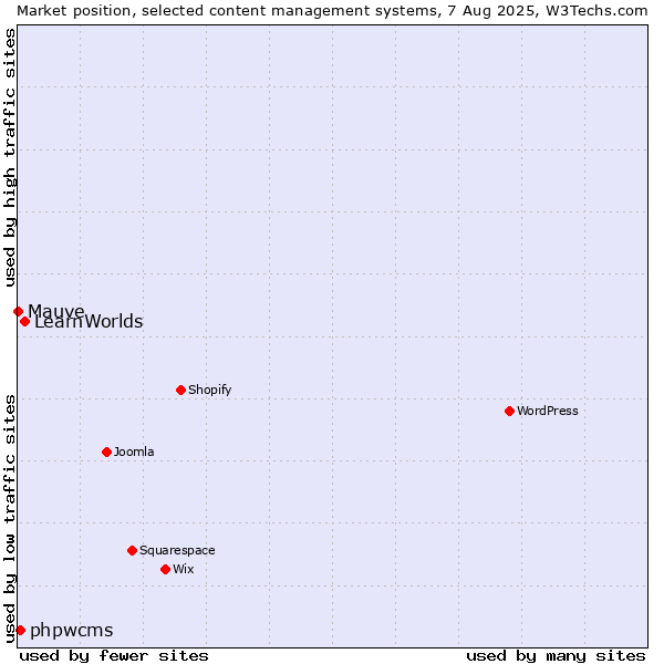 Market position of LearnWorlds vs. phpwcms vs. Mauve