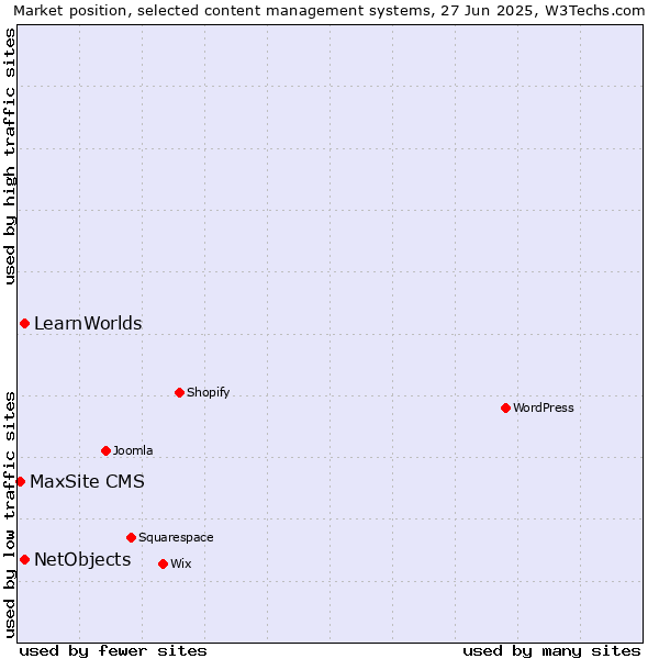 Market position of NetObjects vs. LearnWorlds vs. MaxSite CMS