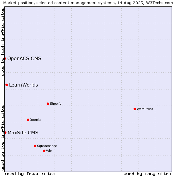 Market position of LearnWorlds vs. MaxSite CMS vs. OpenACS CMS