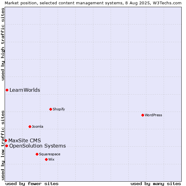 Market position of LearnWorlds vs. OpenSolution Systems vs. MaxSite CMS