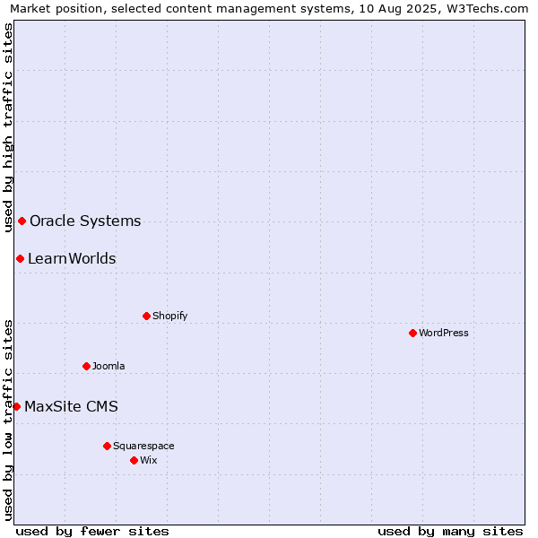 Market position of Oracle Systems vs. LearnWorlds vs. MaxSite CMS