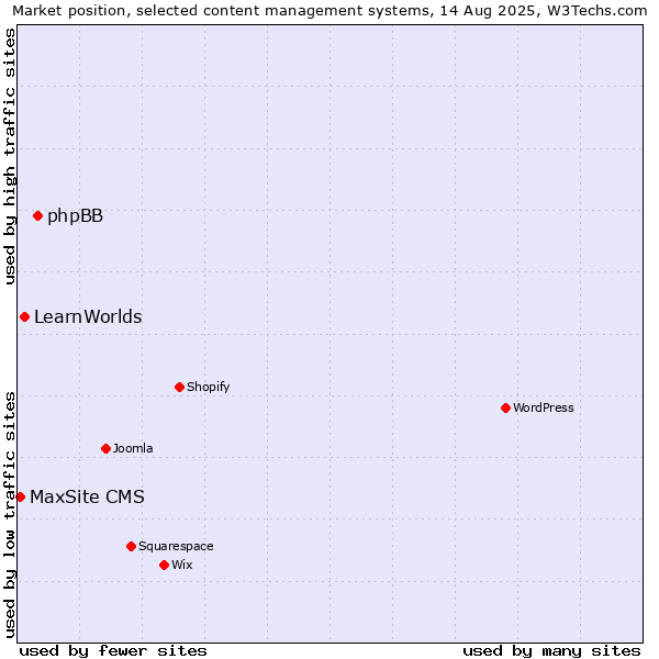 Market position of phpBB vs. LearnWorlds vs. MaxSite CMS