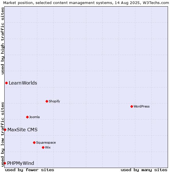 Market position of LearnWorlds vs. MaxSite CMS vs. PHPMyWind
