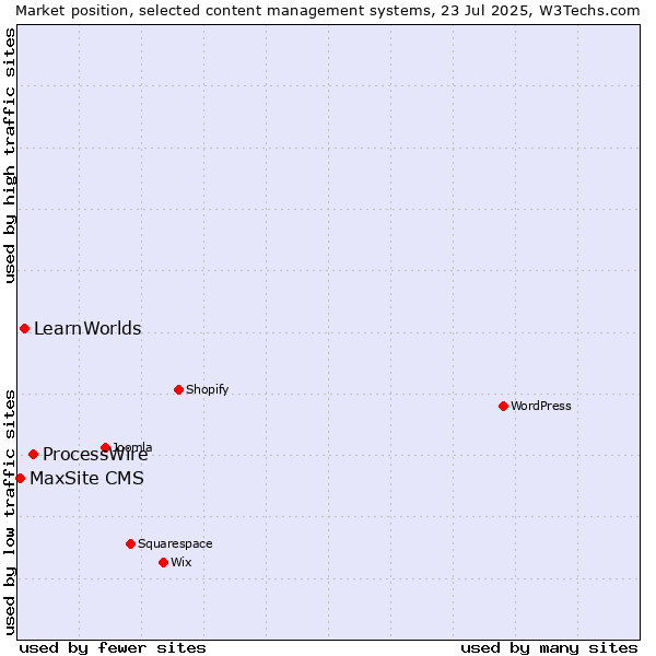Market position of ProcessWire vs. LearnWorlds vs. MaxSite CMS