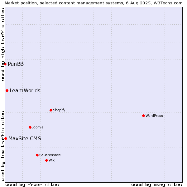 Market position of LearnWorlds vs. MaxSite CMS vs. PunBB
