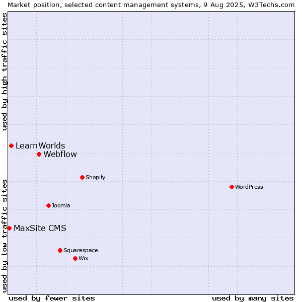 Market position of Webflow vs. LearnWorlds vs. MaxSite CMS