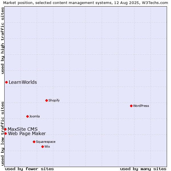Market position of LearnWorlds vs. Web Page Maker vs. MaxSite CMS
