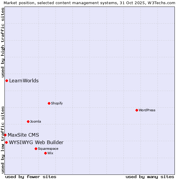 Market position of LearnWorlds vs. WYSIWYG Web Builder vs. MaxSite CMS