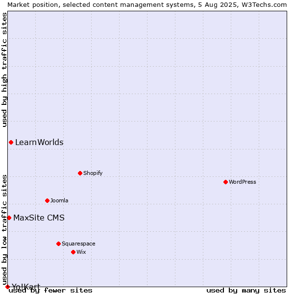 Market position of LearnWorlds vs. MaxSite CMS vs. Yo!Kart