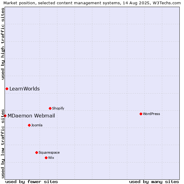 Market position of LearnWorlds vs. MDaemon Webmail