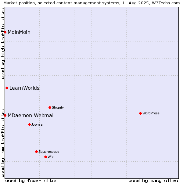 Market position of LearnWorlds vs. MoinMoin vs. MDaemon Webmail