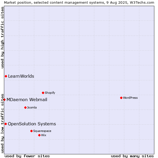 Market position of LearnWorlds vs. OpenSolution Systems vs. MDaemon Webmail