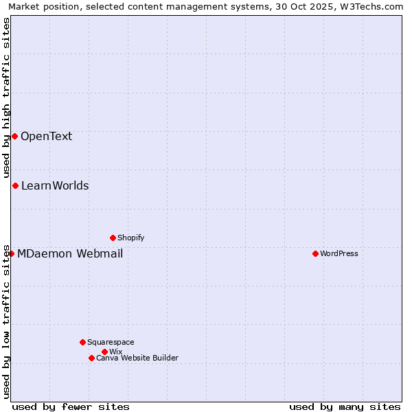 Market position of LearnWorlds vs. OpenText vs. MDaemon Webmail