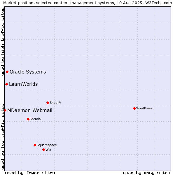 Market position of Oracle Systems vs. LearnWorlds vs. MDaemon Webmail